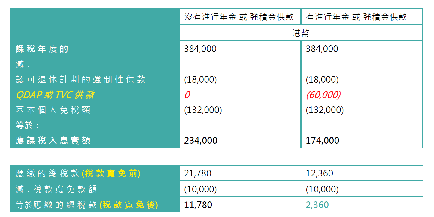 2021年打工仔必看！年金及強積金可扣稅自願性供款可幫你慳稅港幣1萬元！