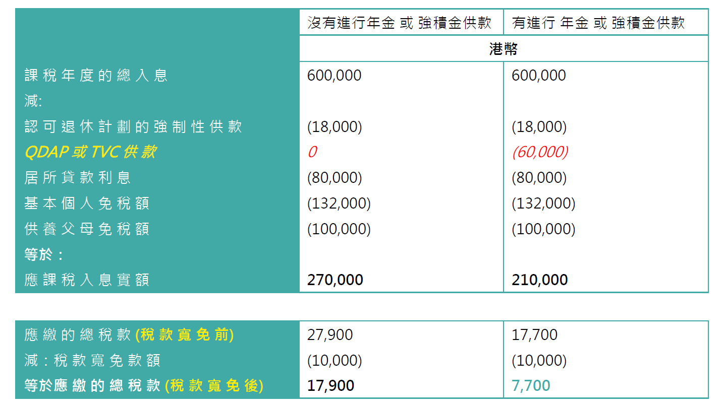 2021年打工仔必看！年金及強積金可扣稅自願性供款可幫你慳稅港幣1萬元！