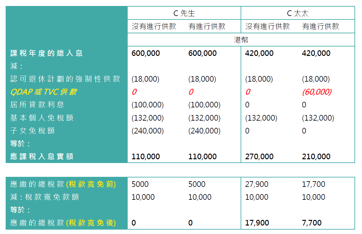 2021年打工仔必看！年金及強積金可扣稅自願性供款可幫你慳稅港幣1萬元！