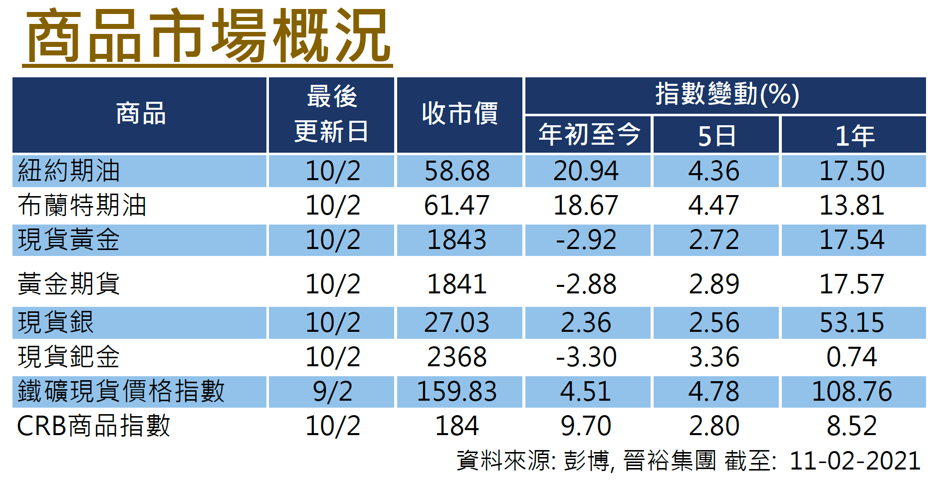 商品市場概況