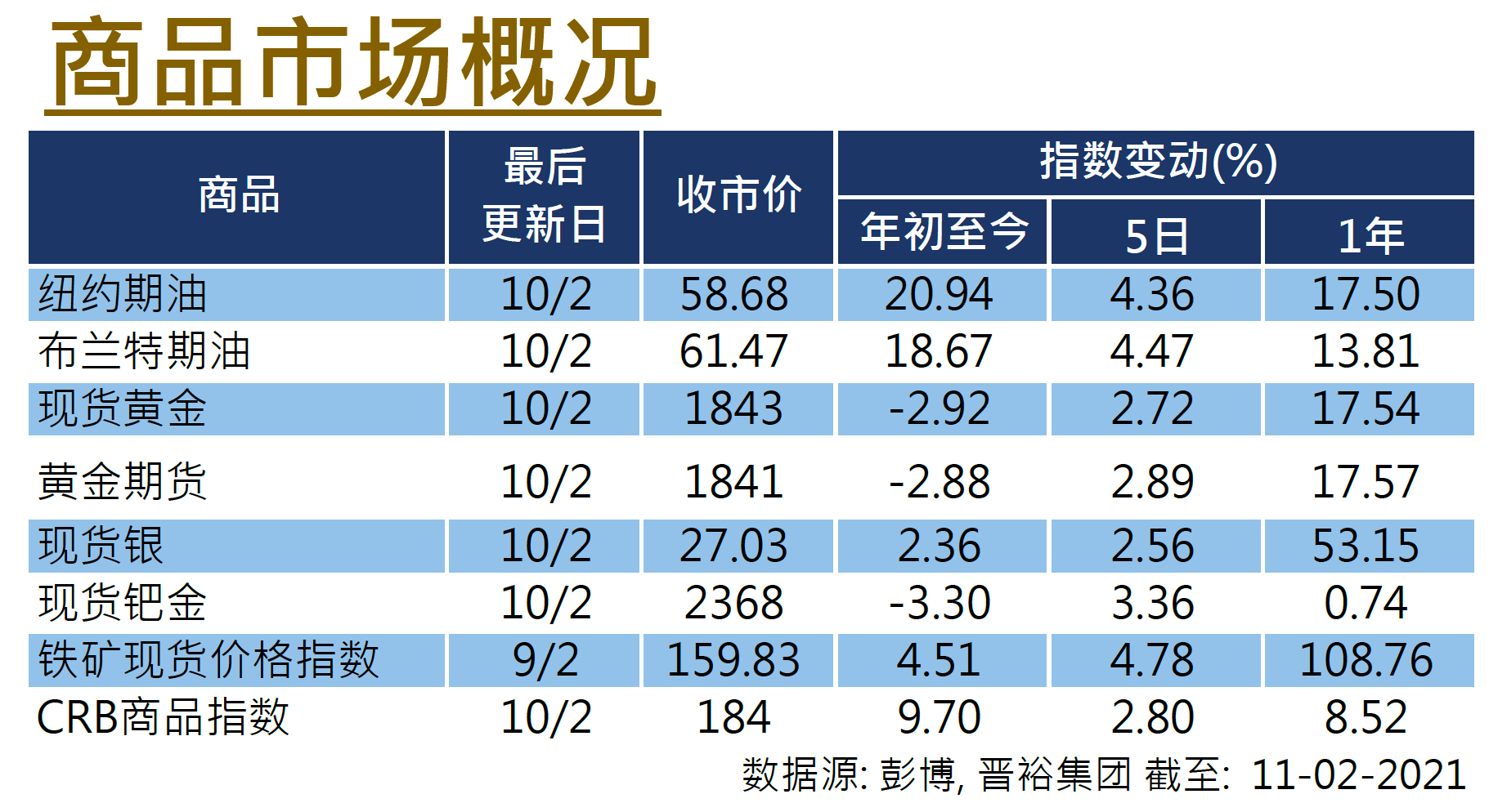 商品市場概況