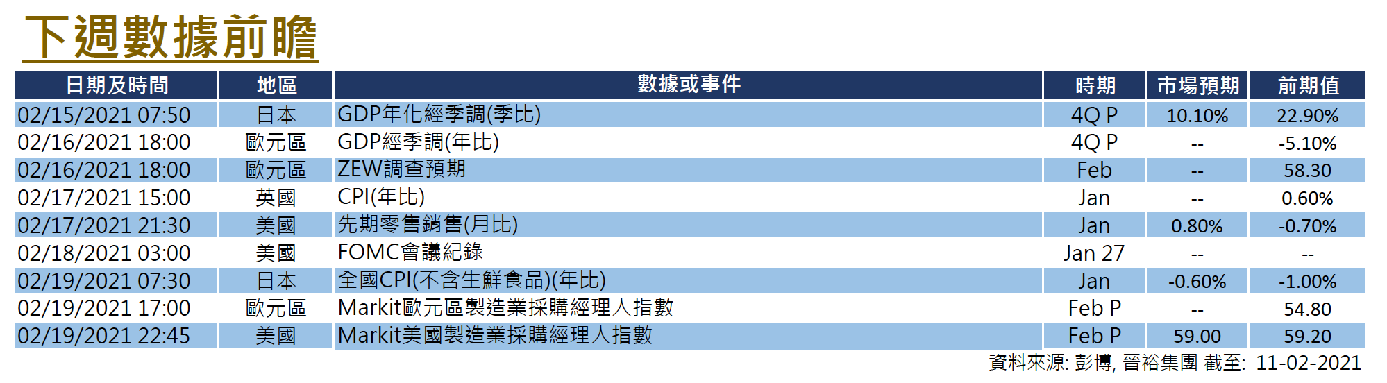 下週數據前瞻