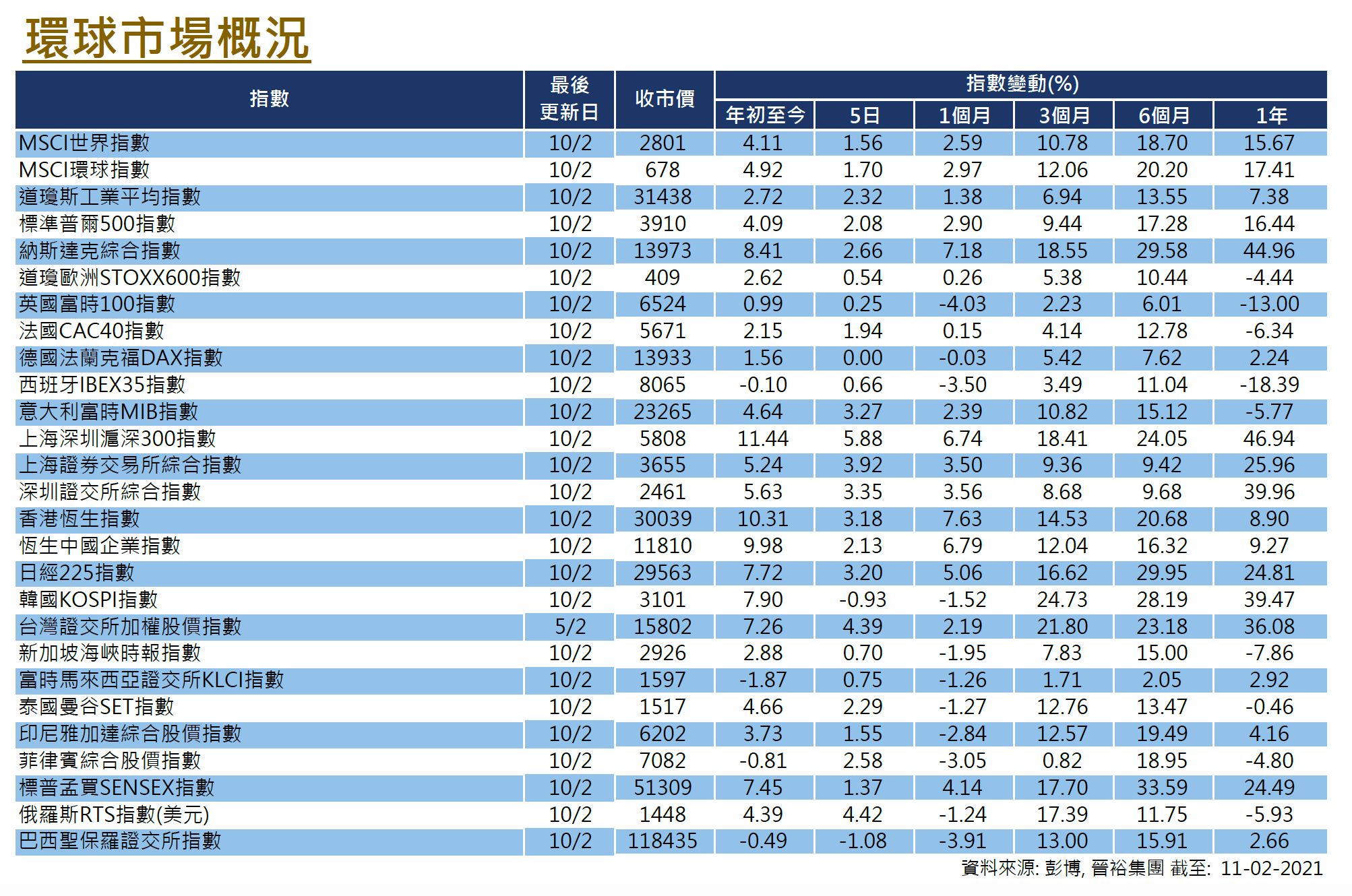 環球市場概況