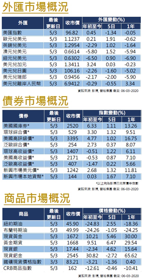 0306chart