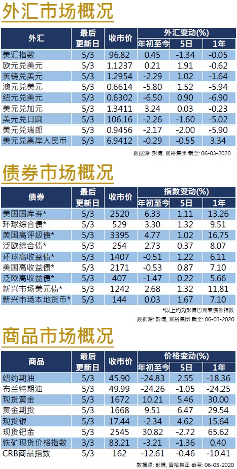 0306Chart SC