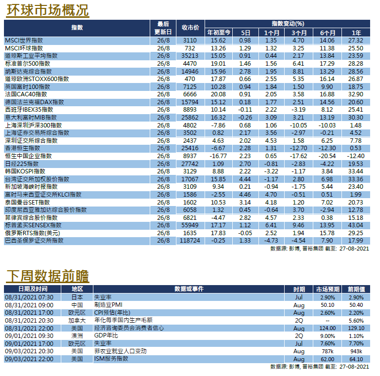 每周市场回顾八月二十日