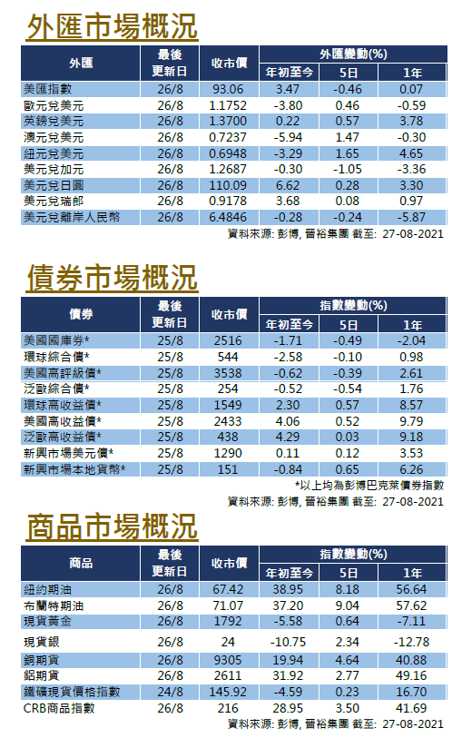 每週市場回顧八月二十七日 