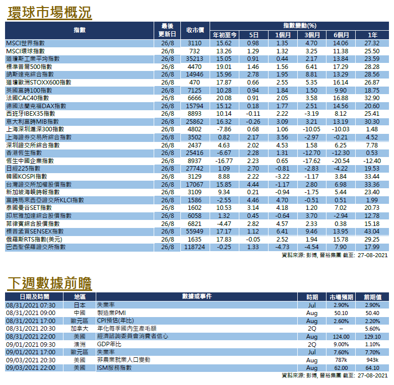 每週市場回顧八月二十七日 