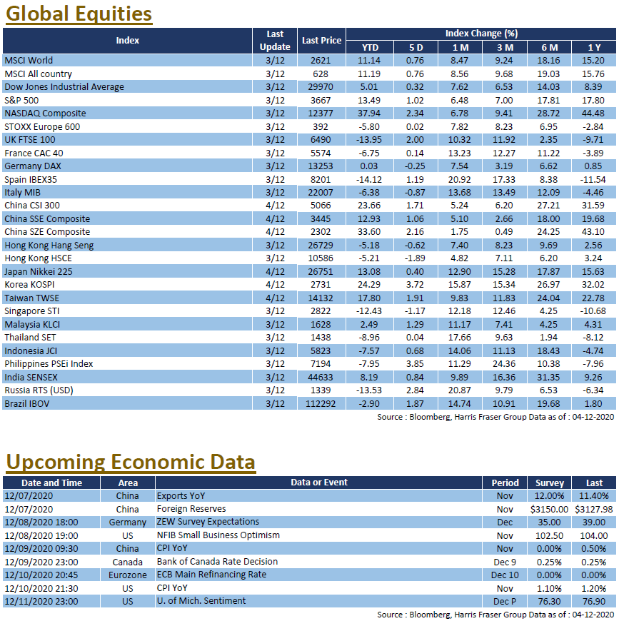 Global Equities