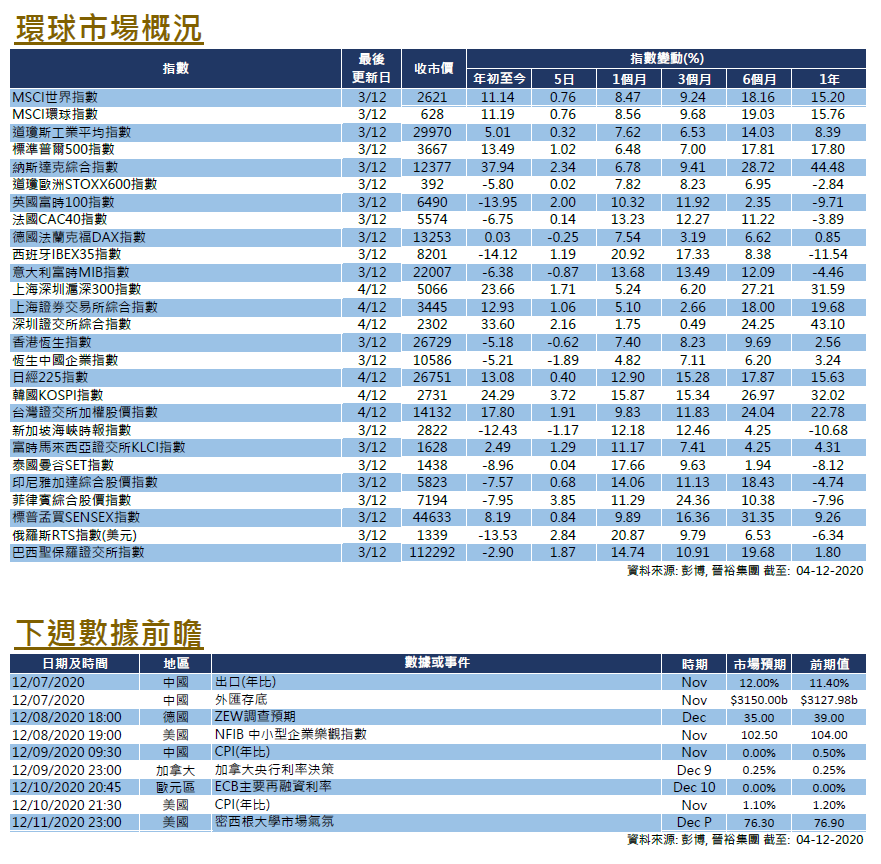 Global Equities