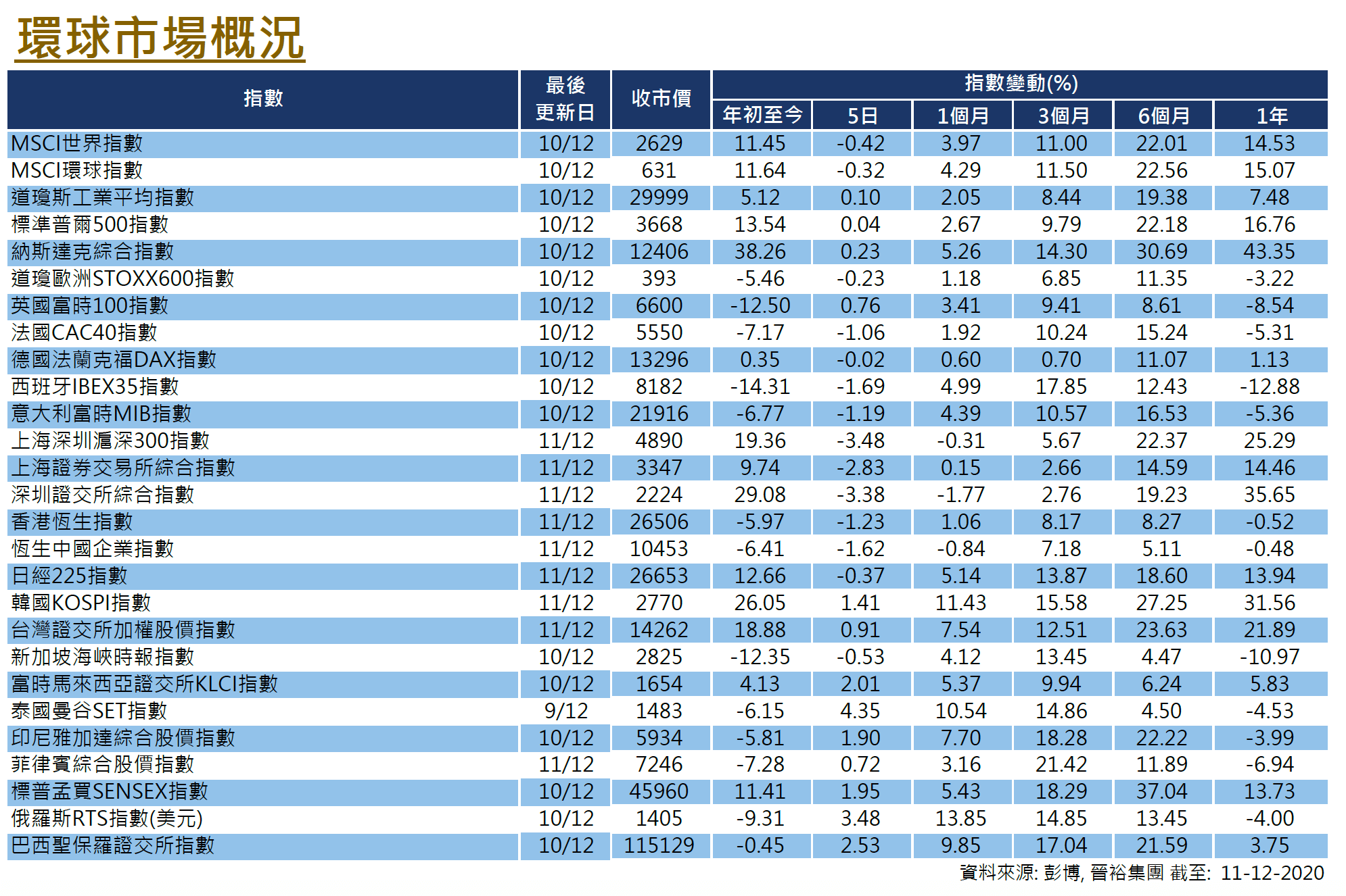 Global Equities