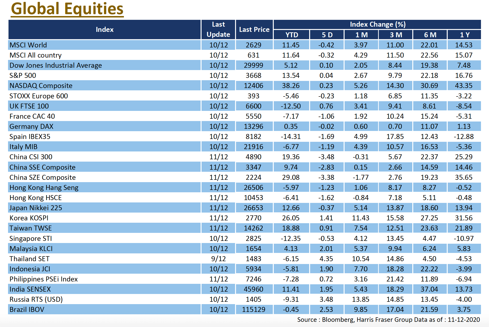 Global Equities