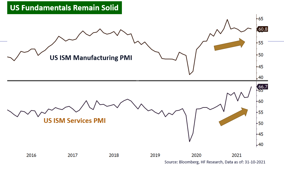 US Fundamentals Remain Solid