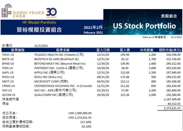 晉裕錦囊 – 2021年2月美股投資簡報