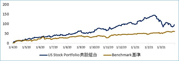 美股模擬組合表現 (自成立)