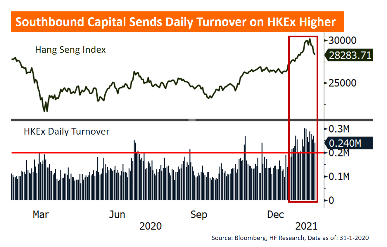 China – Capital Flows and Fundamentals Dictate Market