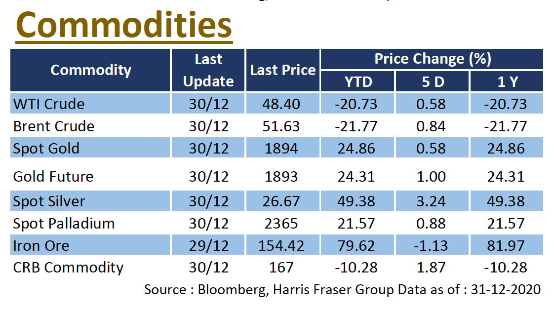 Commodities