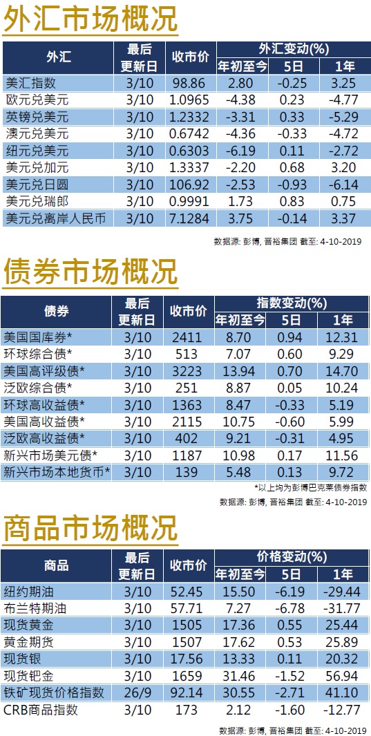 SC charts weekly insight