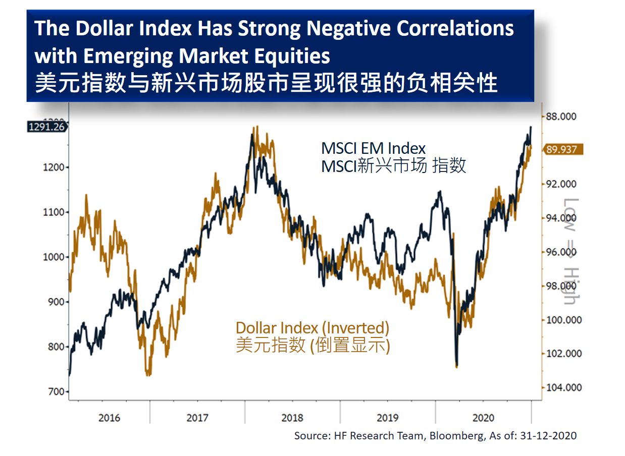 新兴市场 - 美元走弱利好新兴市场