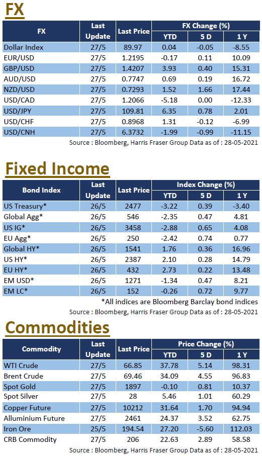 Weekly Insight May 28