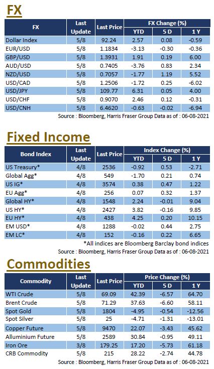 Weekly Insight August 6