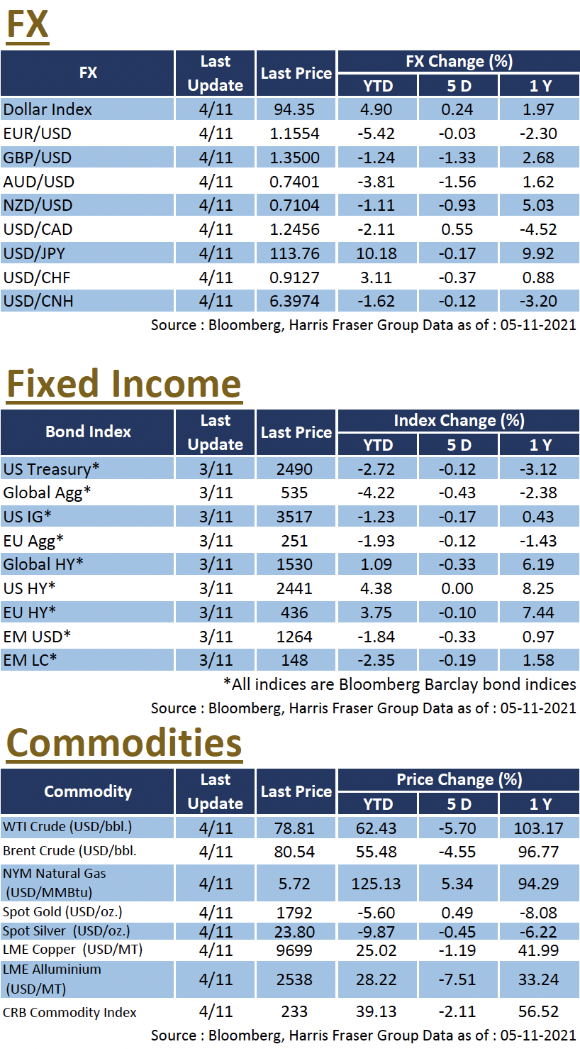 Weekly Insight November 5