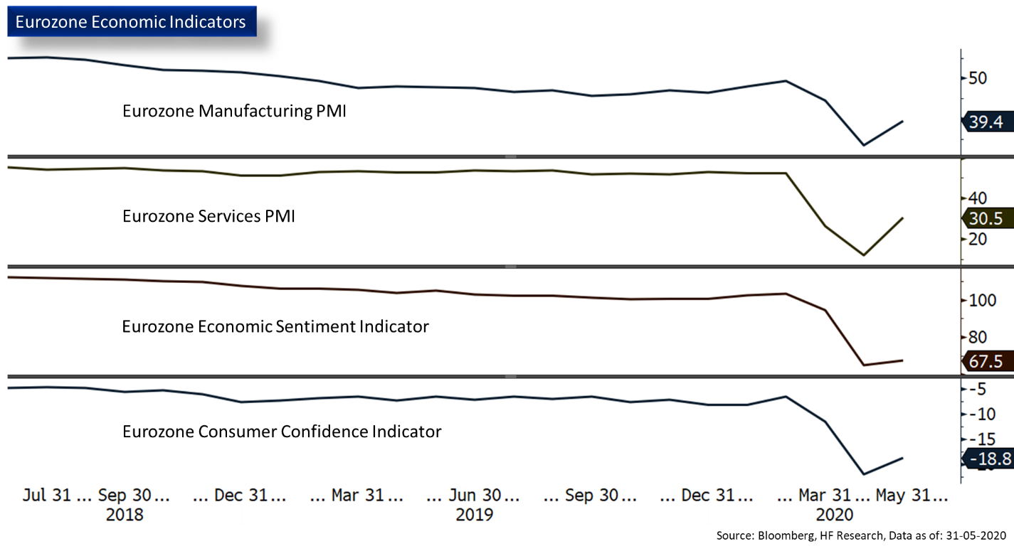 Euro indicators