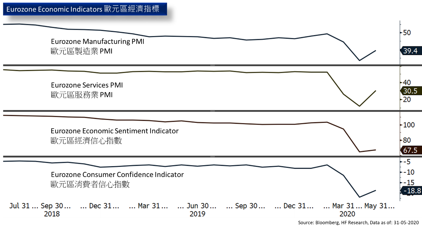 Euro indicators