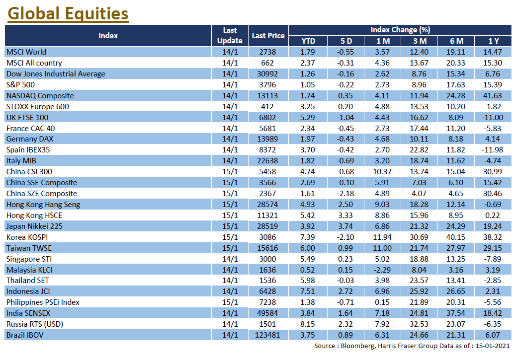 Global Equities