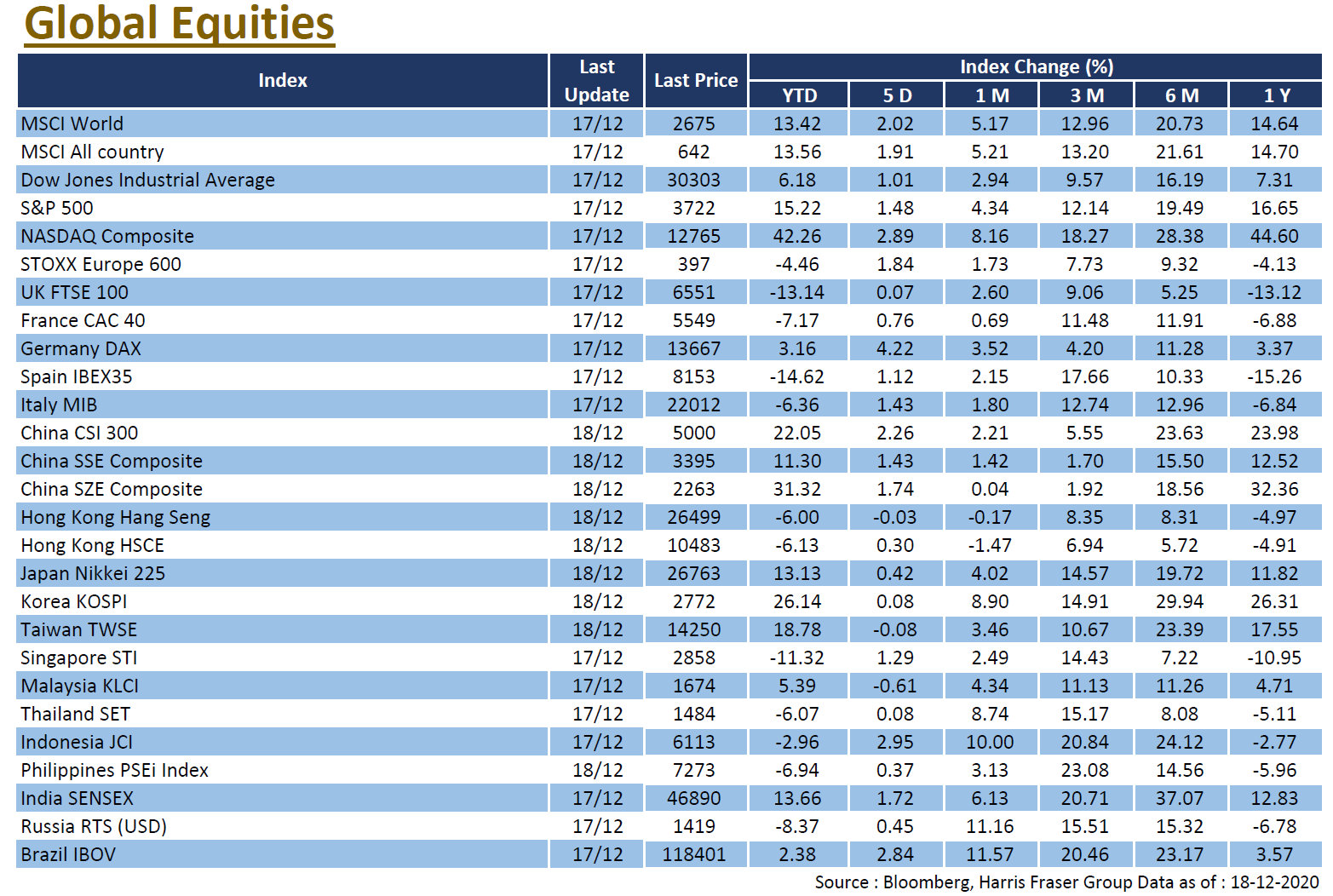 Global Equities