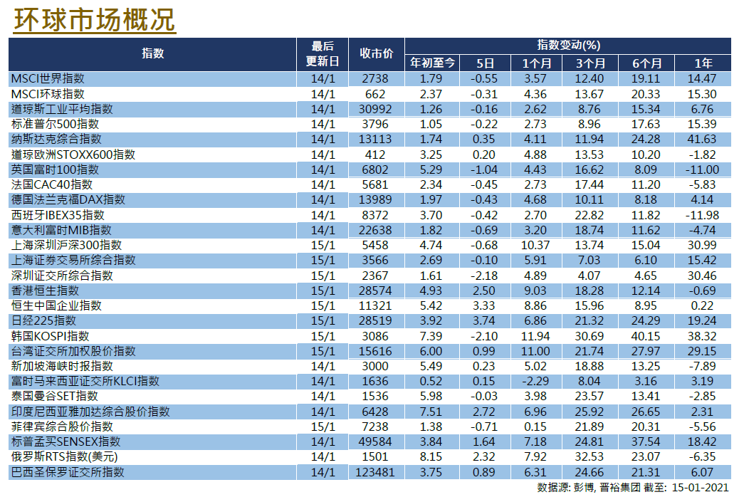 Global Equities