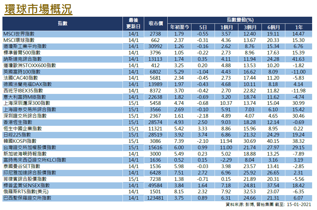 Global Equities