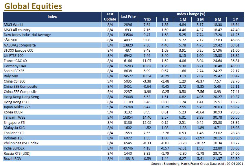 Global Equities