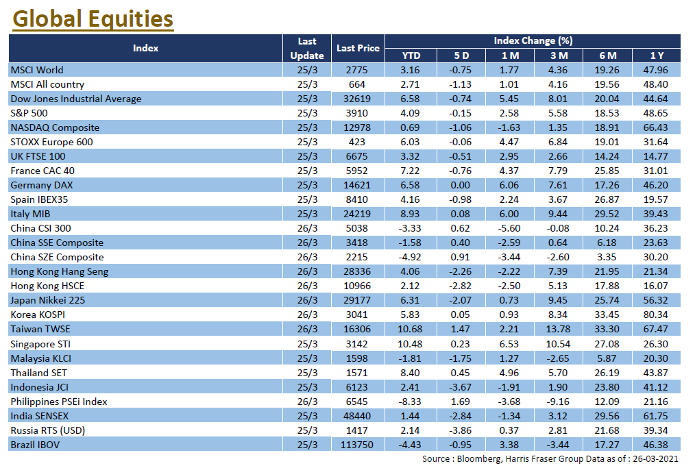 Global Equities