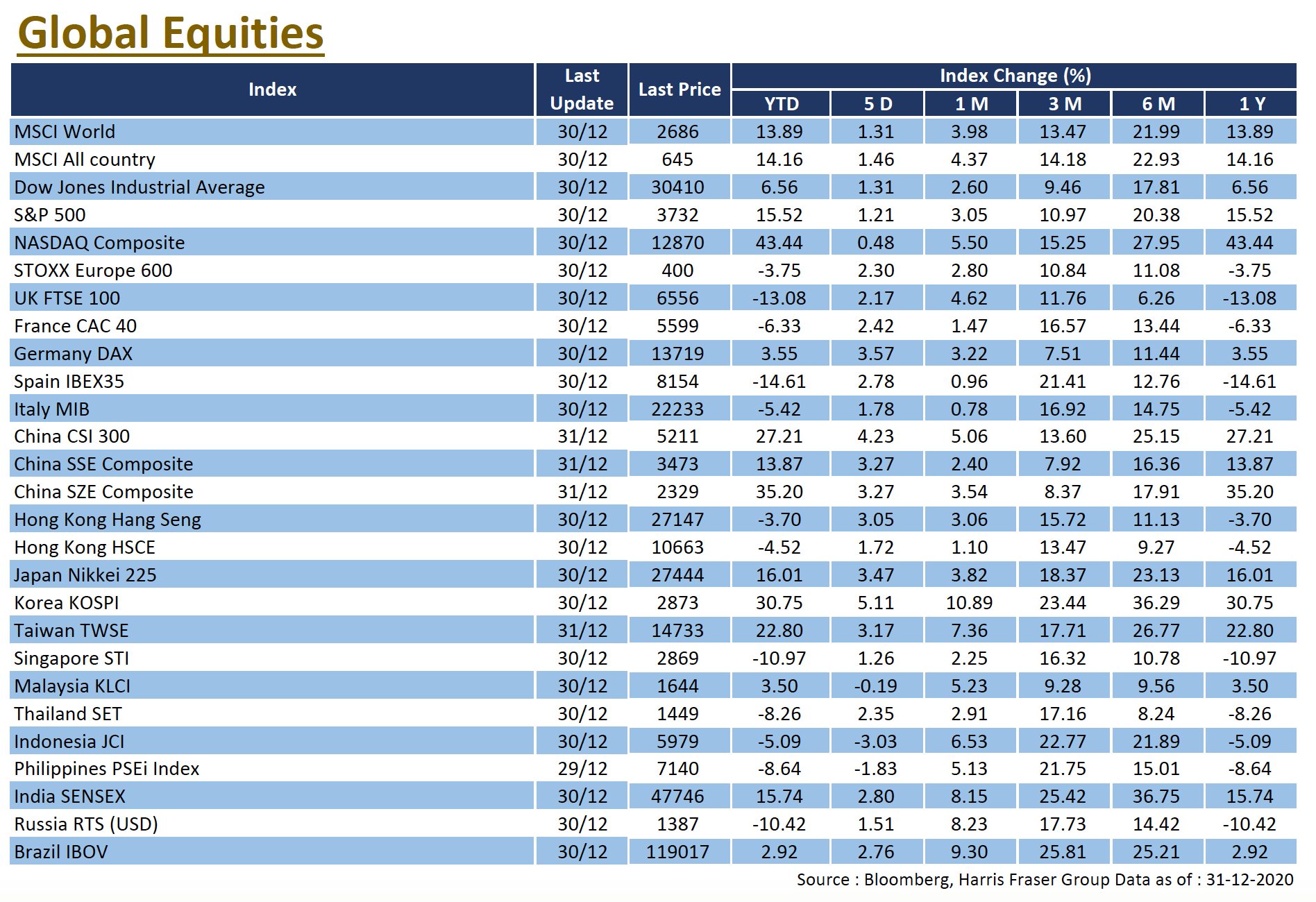 Global Equities