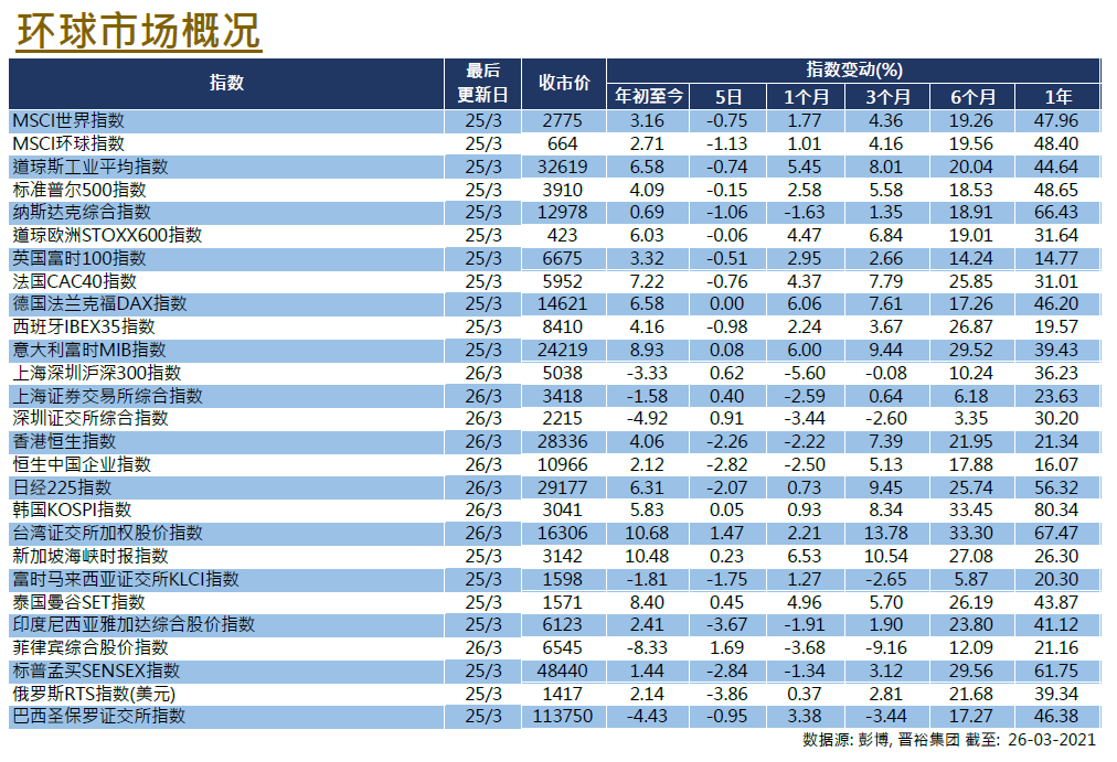 Global Equities