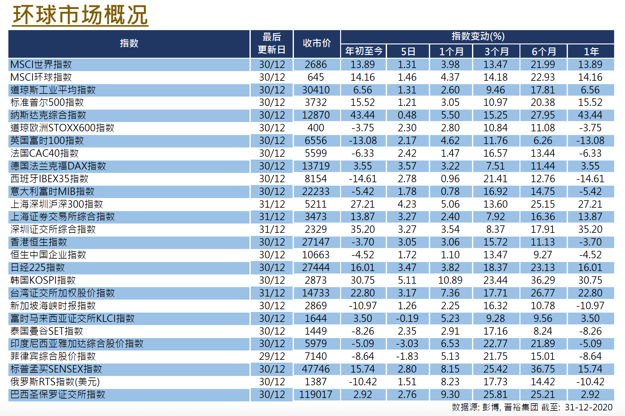 Global Equities