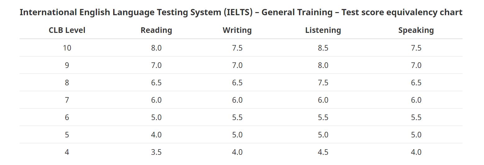 加拿大政府宣佈新增三個類別的移民通路IELTS 水平要求