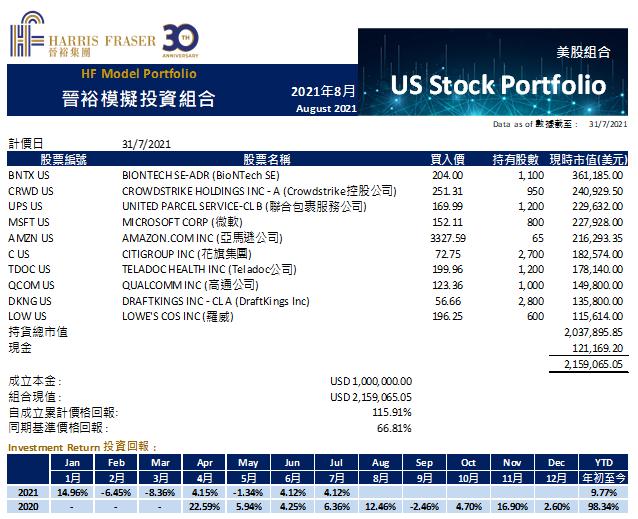華富財經Quamnet: 晉裕錦囊 8月投資簡報 - 美股組合