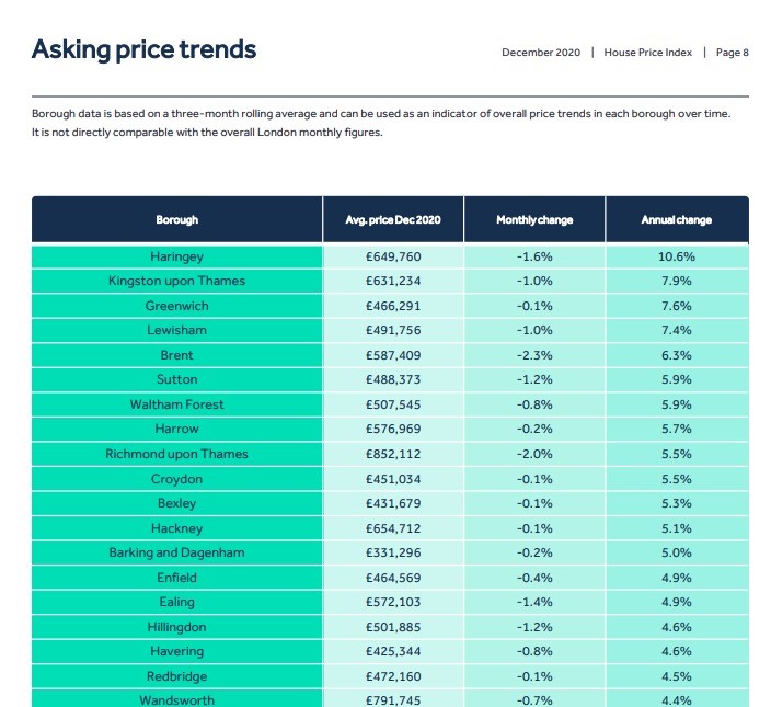 资料来源: Zoopla