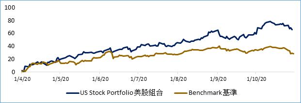 美股模擬組合表現