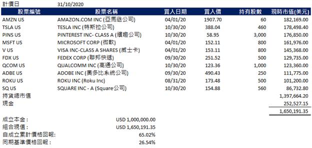 晉裕錦囊11月投資簡報 - 美股組合