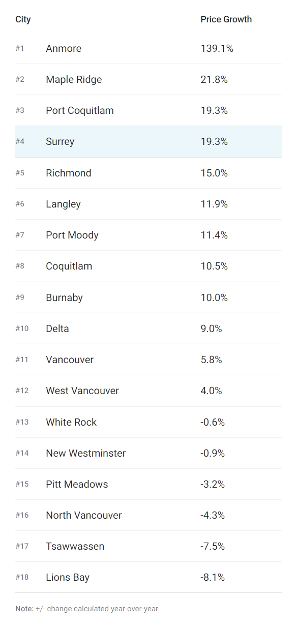 加拿大各大城市平均樓價升幅