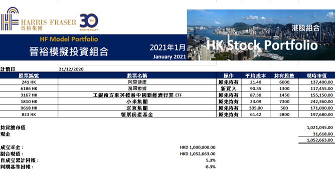 晉裕錦囊 2021年1月港股投資簡報