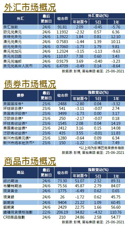 每周市场回顾六月二十五日
