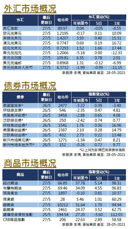 每周市场回顾五月二十八日