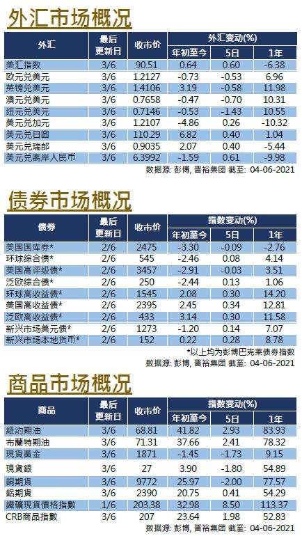 每周市场回顾六月四日