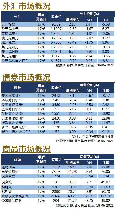 每周市场回顾六月十八日