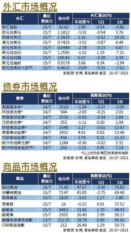 每周市场回顾七月十六日