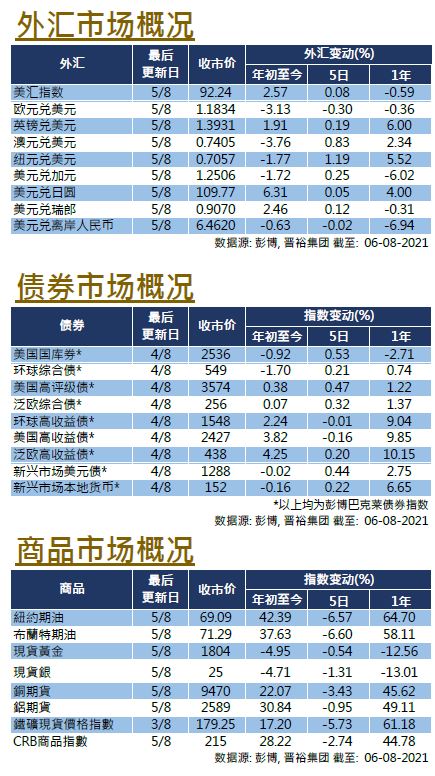 每周市场回顾八月六日